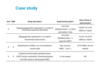 Case study
GLP GMP Study description Experimental system
Dose; Route of
administration
X
Proof of concept: Bone regeneration in a model of
critical-sized segmental tibial defect
Ovis aries
(Ripollesa breed, ♀); critical
sized defect in tibia
5.8x106 ±0.1x106
oMSC/cc; implant
Pilot study: Bone regeneration in a model of
femoral head osteonecrosis
Ovis aries
(Ripollesa breed, ♀);
avascular ONFH
5.4x106 ±0.3x106
oMSC/cc; implant
X X
Biodistribution of hMSC in an immunodeficient
mouse model
Mus musculus
(NRG, ♀ and ♂)
4x105 hMSC; tail-vein
injection
X X
Analysis of protooncogen expression levels,
hTERT activity, senescense, G-banding karyotype,
and CGH arrays on clinical grade hMSC
In vitro assays N/A
 