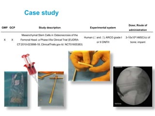 Case study
GMP GCP Study description Experimental system
Dose; Route of
administration
X X
Mesenchymal Stem Cells in Osteonecrosis of the
Femoral Head: a Phase I/IIa Clinical Trial (EUDRA-
CT:2010-023998-18; ClinicalTrials.gov Id: NCT01605383)
Human (♀ and ♂); ARCO grade I
or II ONFH
3-10x105 hMSC/cc of
bone; impant
 