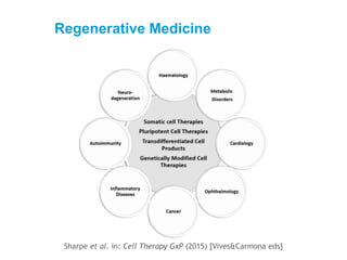 Regenerative Medicine
Sharpe et al. in: Cell Therapy GxP (2015) [Vives&Carmona eds]
 