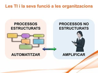 Les TI i la seva funció a les organitzacions



   PROCESSOS              PROCESSOS NO
  ESTRUCTURATS            ESTRUCTURATS




   AUTOMATITZAR             AMPLIFICAR
 