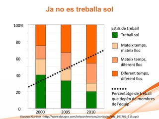 Ja no es treballa sol

100%
                                                                         Estils de treball
                                                                                Treball sol
80
                                                                                Mateix temps,
                                                                                mateix lloc
60                                                                              Mateix temps,
                                                                                diferent lloc
                                                                                Diferent temps,
40
                                                                                diferent lloc


20                                                                       Percentatge de treball
                                                                         que depèn de membres
                                                                         de l’equip
 0
                2000               2005               2010
     (Source: Gartner - http://www.datapro.com/teleconferences/attributes/attr_103789_115.ppt)
 