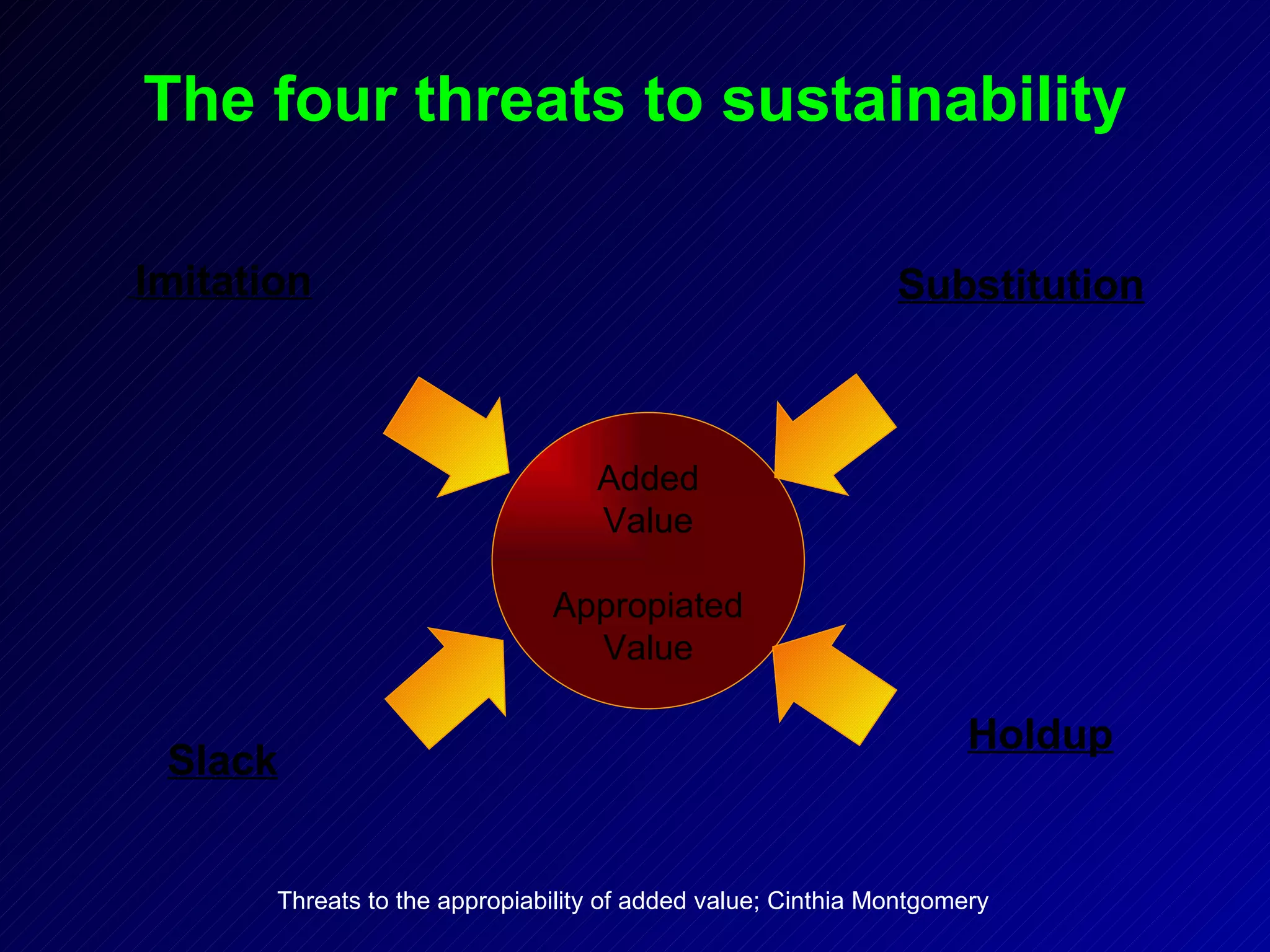 Added Value Appropiated Value Imitation Slack Substitution Holdup The four threats to sustainability Threats to the appropiability of added value; Cinthia Montgomery 