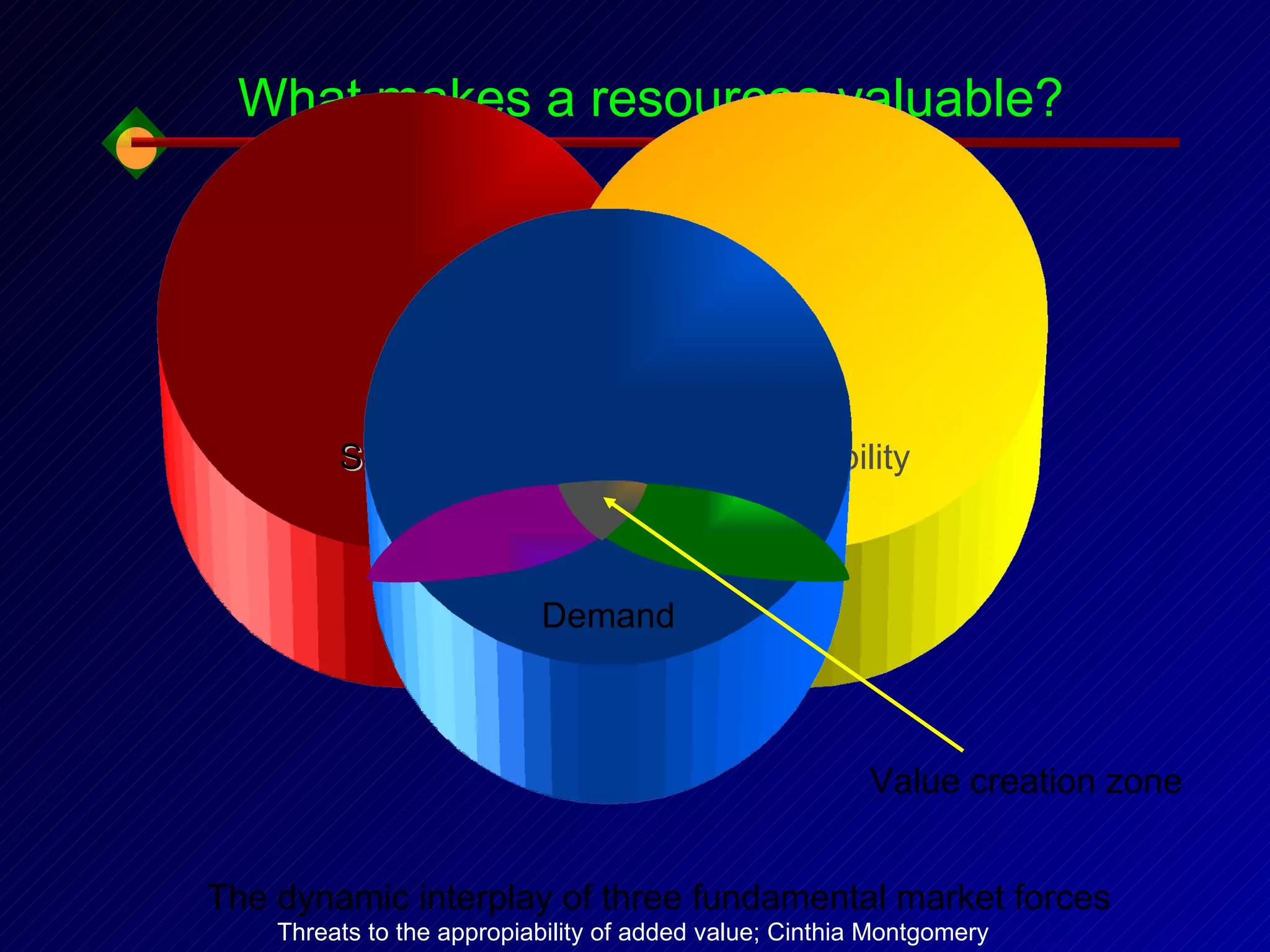 Scarcity Value creation zone The dynamic interplay of three fundamental market forces Threats to the appropiability of added value; Cinthia Montgomery What makes a resources valuable? Appropiability Demand 