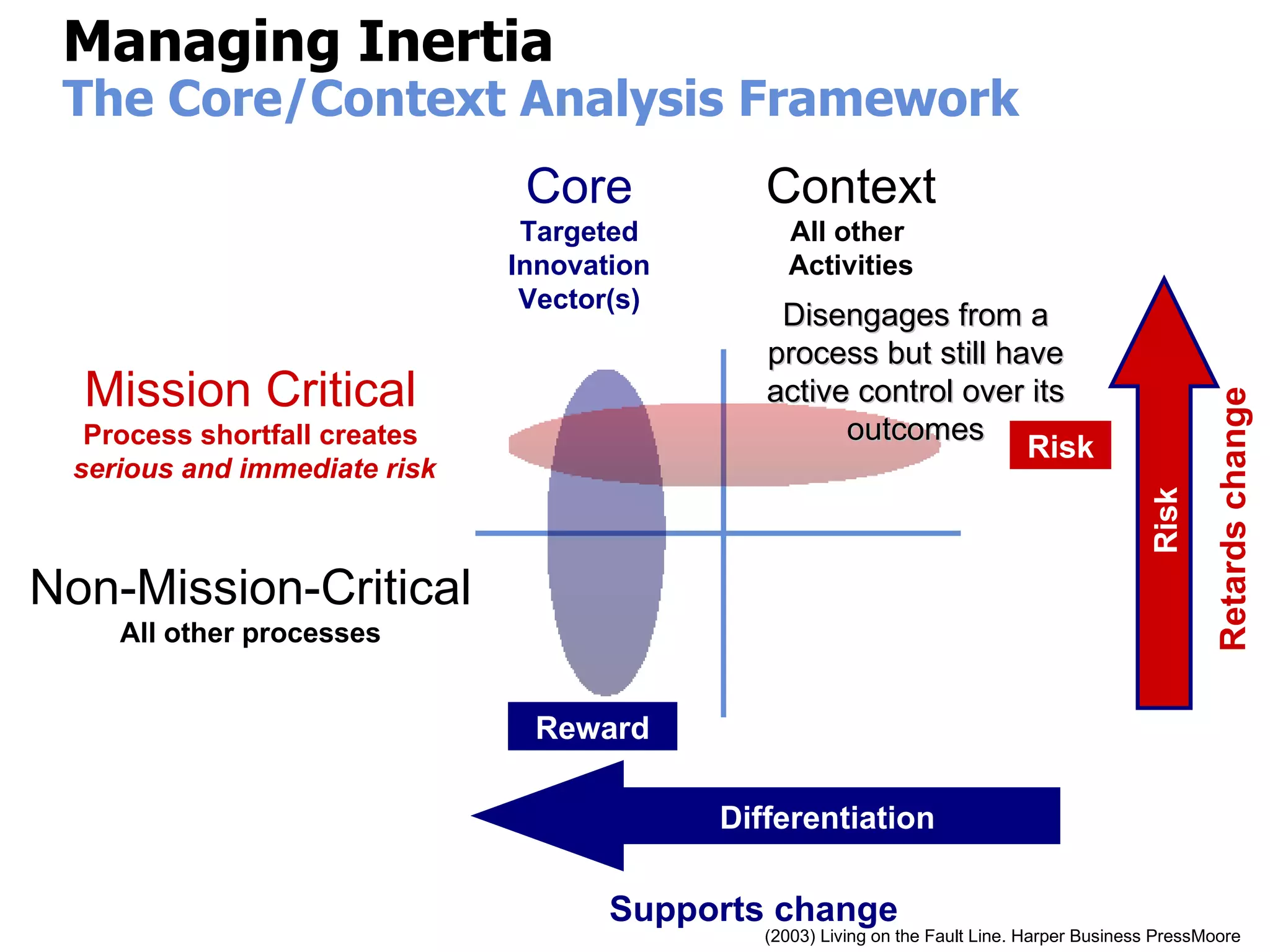 Managing Inertia The Core/Context Analysis Framework Mission Critical Process shortfall creates serious and immediate risk Non-Mission-Critical All other processes Supports change Retards change Risk Reward Disengages from a process but still have active control over its outcomes (2003) Living on the Fault Line. Harper Business PressMoore  Core Targeted Innovation Vector(s) Context All other  Activities Differentiation Risk 