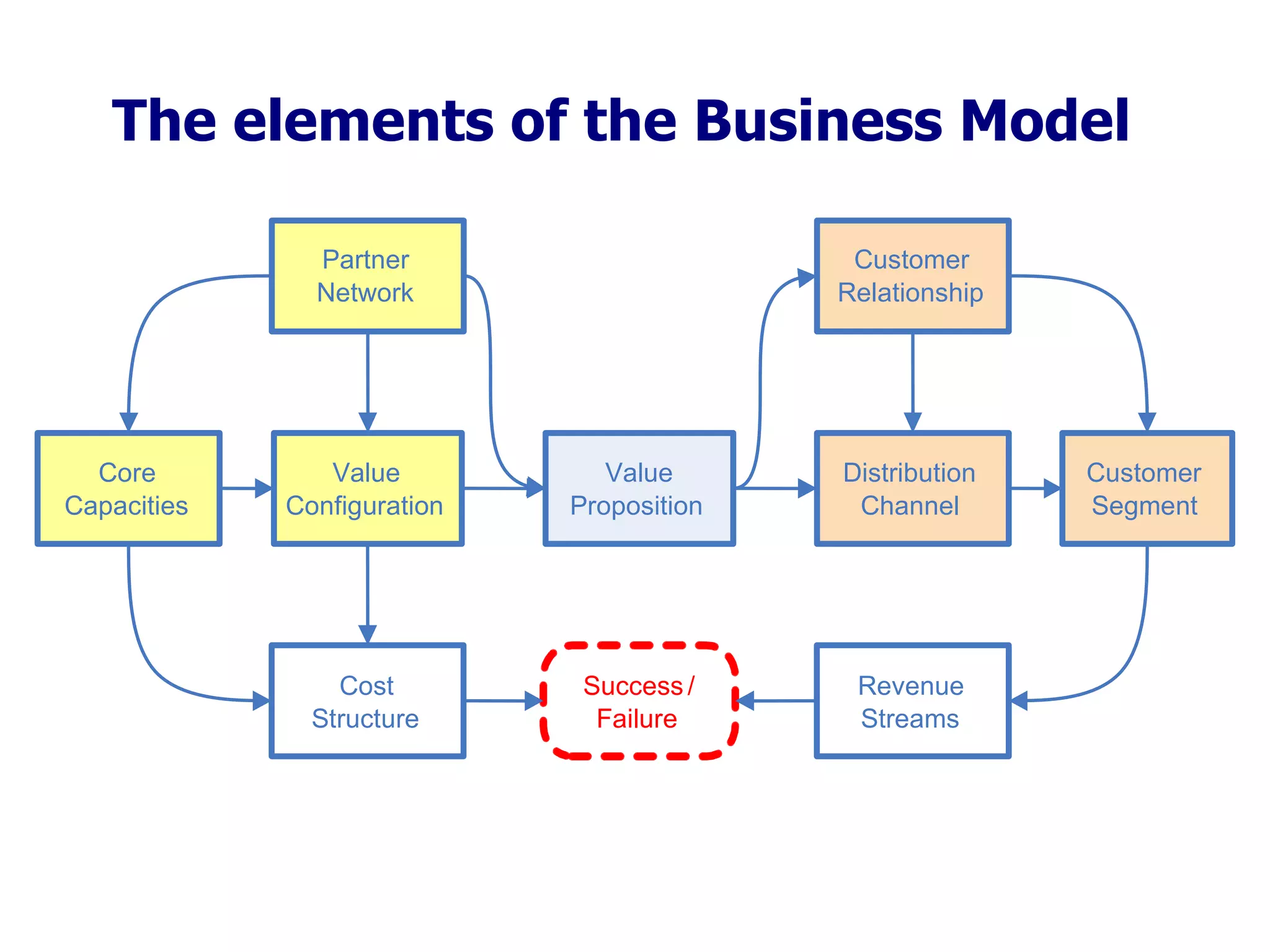 The elements of the Business Model Value Proposition Partner Network Core Capacities Value Configuration Customer Relationship Distribution Channel Customer  Segment Cost Structure Revenue Streams Success / Failure 