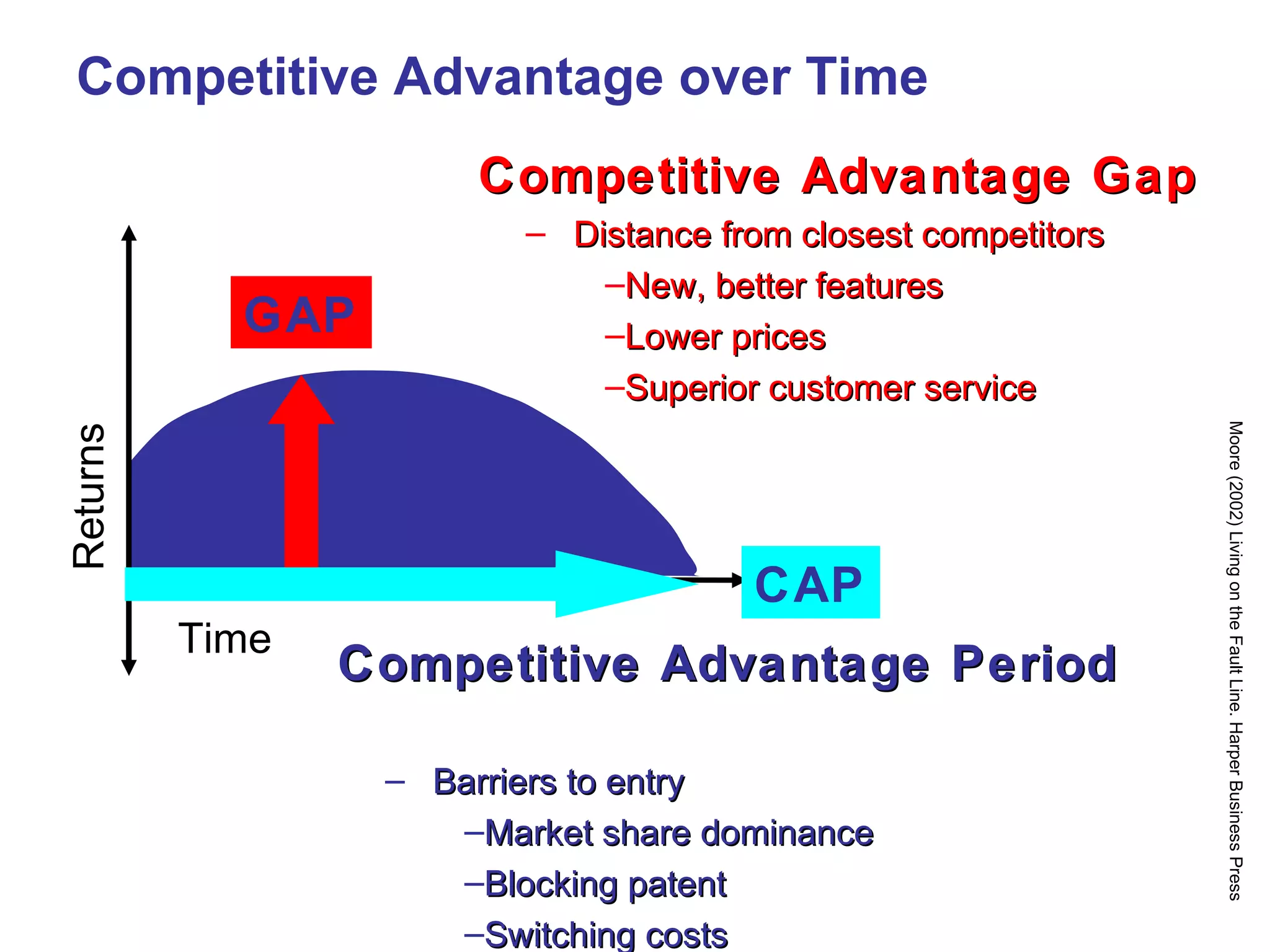 Competitive Advantage over Time Competitive Advantage Gap Distance from closest competitors New, better features Lower prices Superior customer service Competitive Advantage Period Barriers to entry Market share dominance Blocking patent Switching costs Brand loyalty Moore (2002) Living on the Fault Line. Harper Business Press GAP Time Returns CAP 