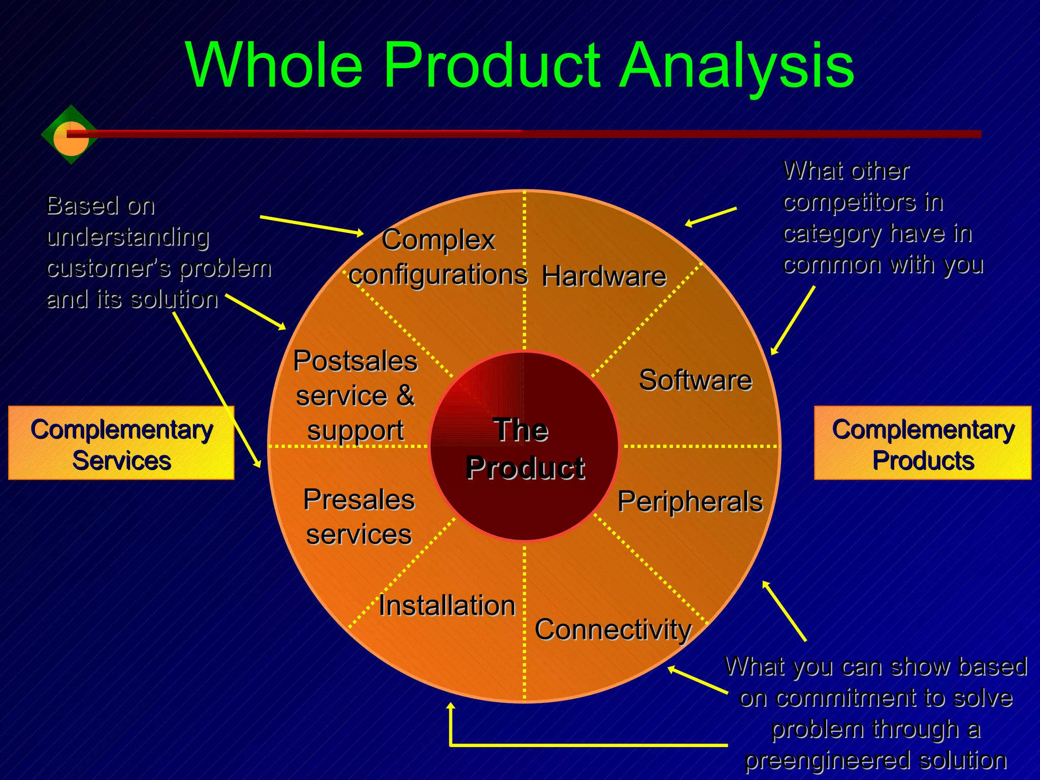 The  Product Complex configurations Hardware  Software Peripherals Connectivity Installation Presales services Postsales service & support Based on understanding customer’s problem and its solution What other competitors in category have in common with you What you can show based on commitment to solve problem through a preengineered solution Complementary Products Complementary Services Whole Product Analysis 