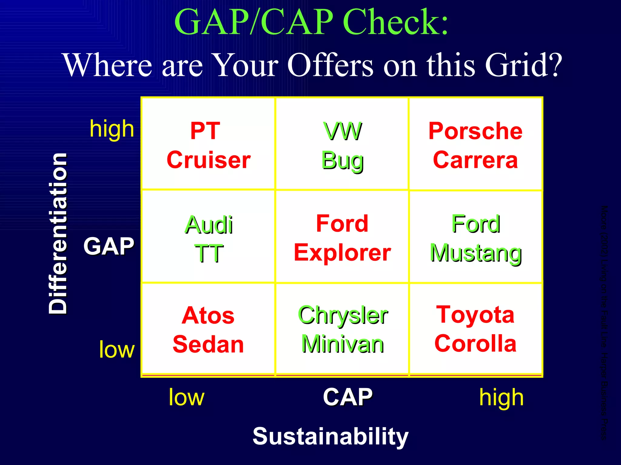 GAP/CAP Check: Where are Your Offers on this Grid? Toyota Corolla PT  Cruiser Porsche Carrera Sustainability Ford Explorer Atos Sedan Differentiation Moore (2002) Living on the Fault Line. Harper Business Press CAP high low GAP low high Chrysler Minivan Audi TT Ford Mustang VW Bug 