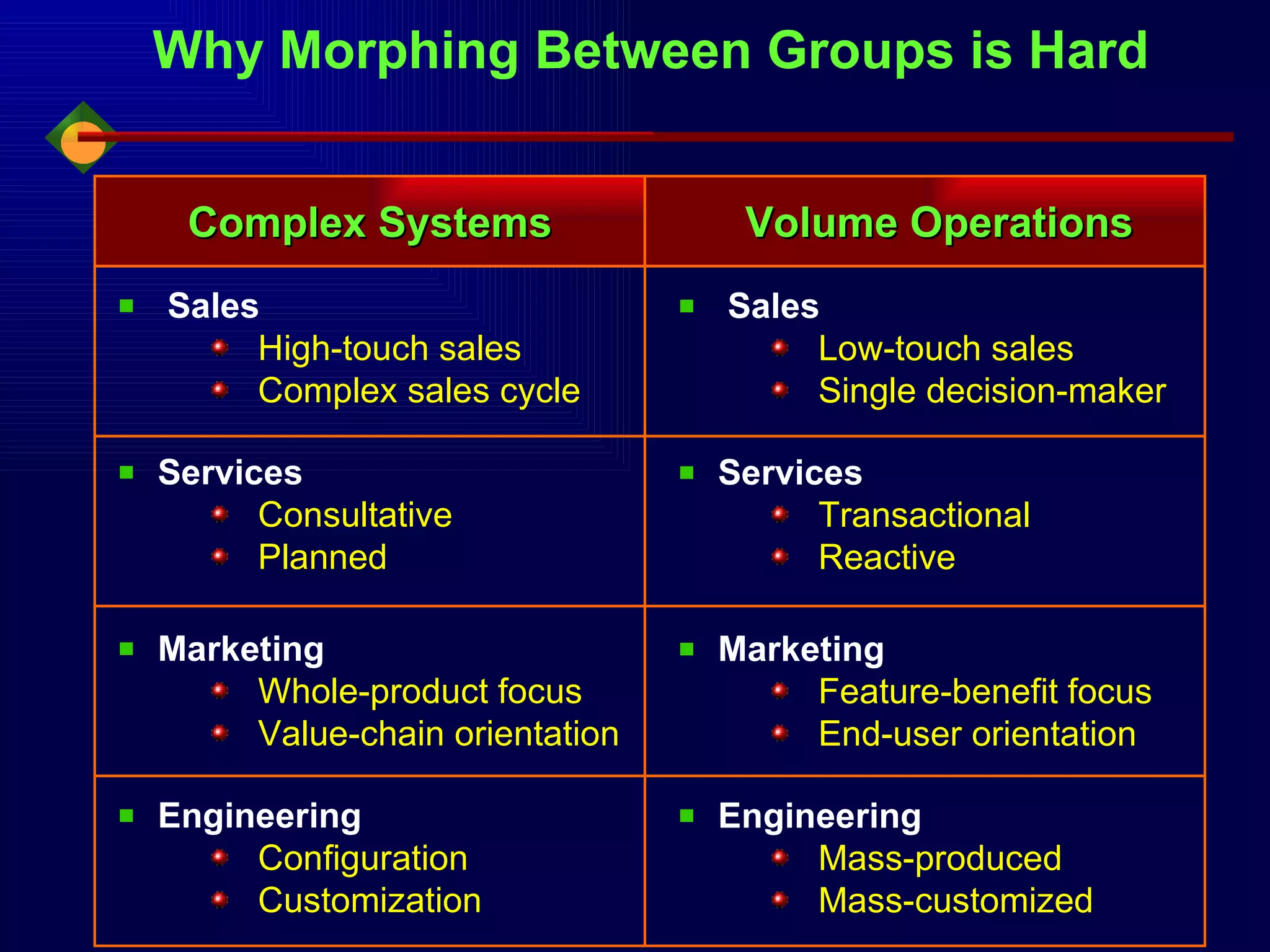 Sales High-touch sales Complex sales cycle Services Consultative Planned Marketing Whole-product focus Value-chain orientation Engineering Configuration Customization Sales Low-touch sales Single decision-maker Services Transactional Reactive Marketing Feature-benefit focus End-user orientation Engineering Mass-produced Mass-customized Why Morphing Between Groups is Hard Complex Systems Volume Operations 