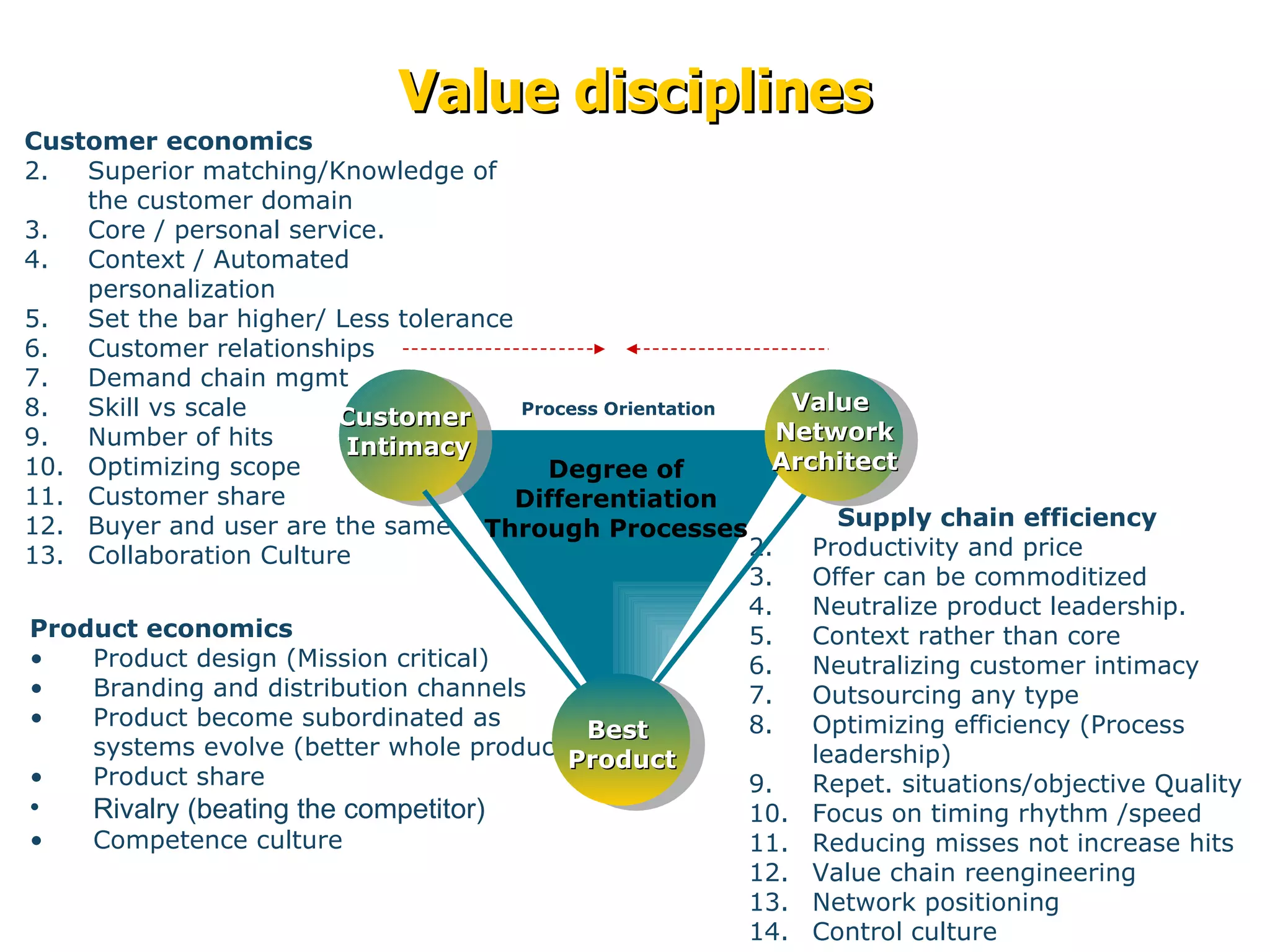 Value disciplines Product economics Product design (Mission critical) Branding and distribution channels Product become subordinated as systems evolve (better whole product) Product share Rivalry (beating the competitor) Competence culture Supply chain efficiency Productivity and price Offer can be commoditized Neutralize product leadership. Context rather than core Neutralizing customer intimacy Outsourcing any type Optimizing efficiency (Process leadership) Repet. situations/objective Quality  Focus on timing rhythm /speed Reducing misses not increase hits Value chain reengineering  Network positioning Control culture  Customer economics Superior matching/Knowledge of the customer domain Core / personal service. Context / Automated personalization Set the bar higher/ Less tolerance Customer relationships Demand chain mgmt Skill vs scale Number of hits Optimizing scope Customer share Buyer and user are the same Collaboration Culture Customer  Intimacy Value  Network Architect Best  Product Process Orientation Degree of Differentiation Through Processes 