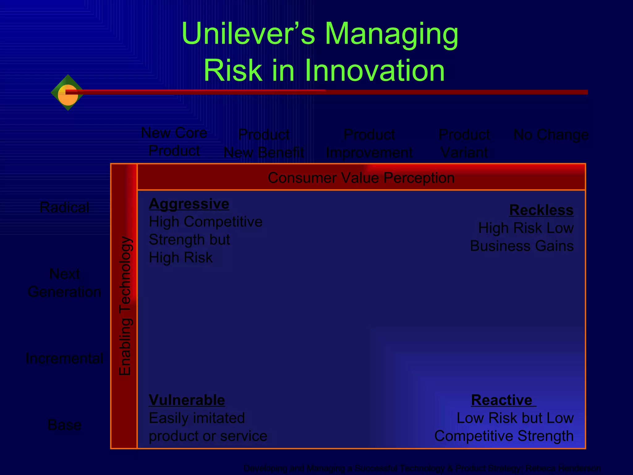 Consumer Value Perception Enabling Technology Aggressive High Competitive Strength but High Risk Vulnerable Easily imitated product or service Reactive  Low Risk but Low Competitive Strength Reckless High Risk Low Business Gains Radical Next Generation Incremental Base New Core Product Product New Benefit Product Improvement Product Variant No Change Developing and Managing a Successful Technology & Product Strategy;  Rebeca Henderson Unilever’s Managing  Risk in Innovation 