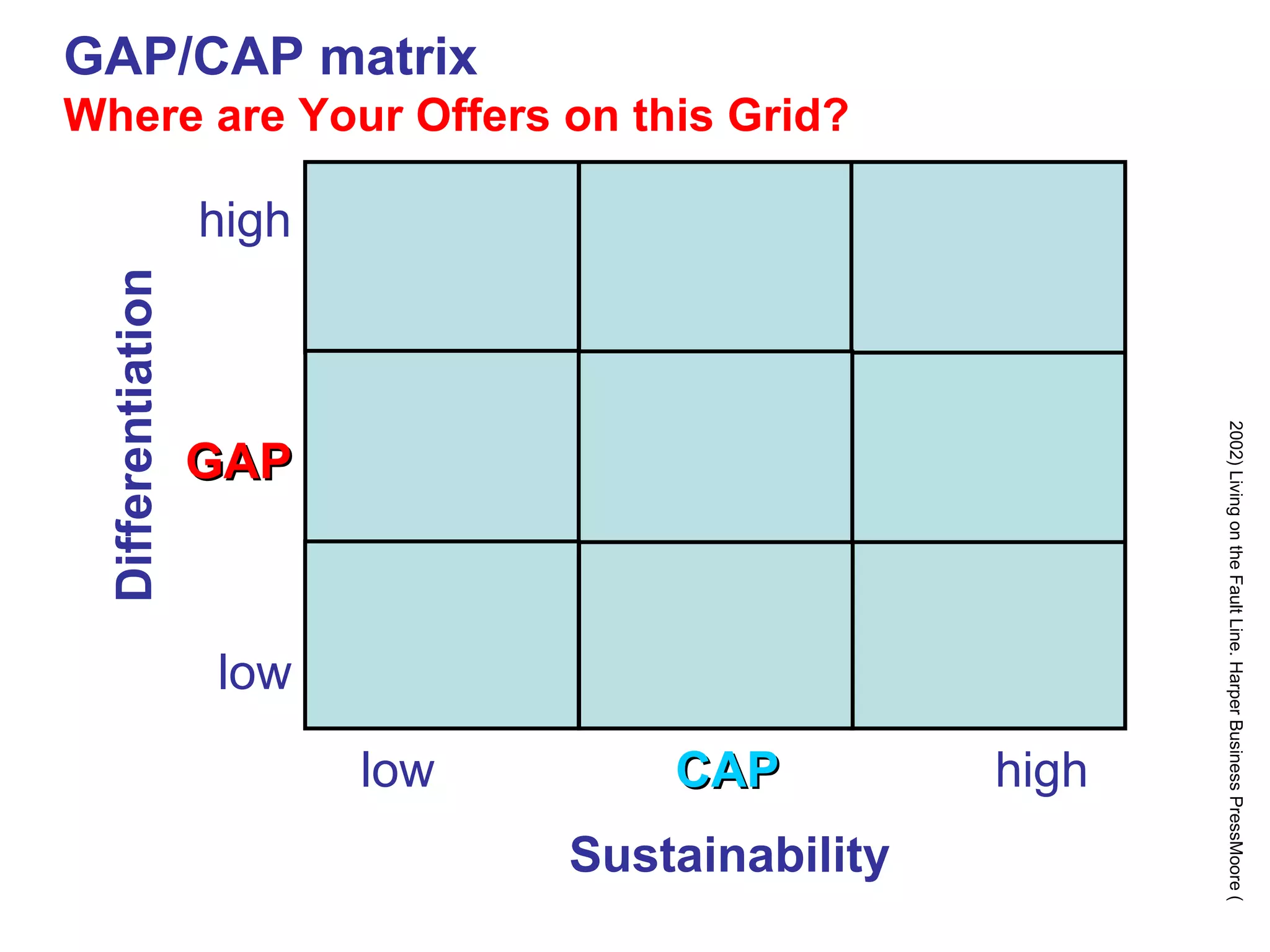 GAP/CAP matrix Where are Your Offers on this Grid? Sustainability Differentiation 2002) Living on the Fault Line. Harper Business PressMoore ( CAP high low GAP low high 