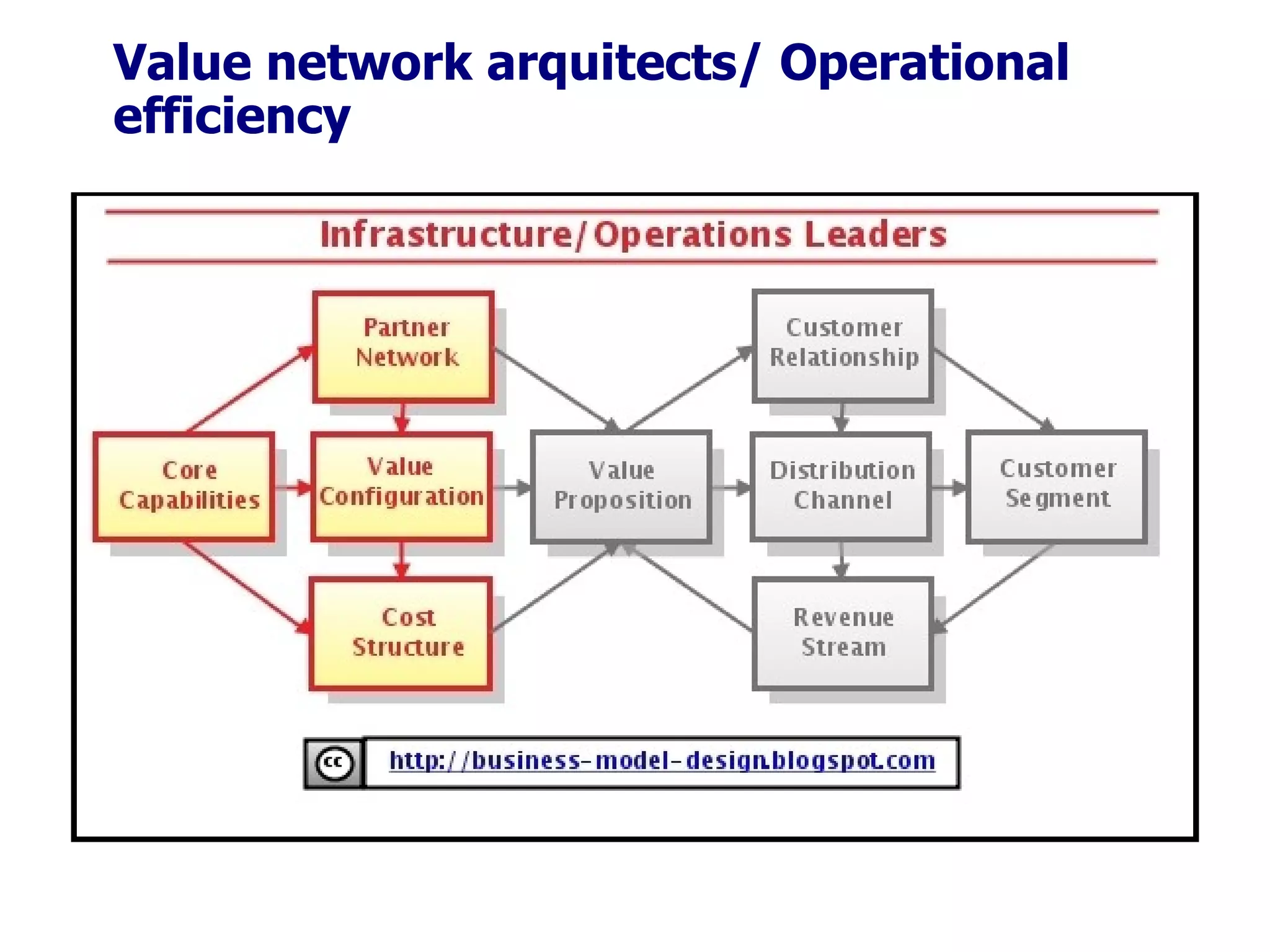 Value network arquitects/ Operational efficiency 