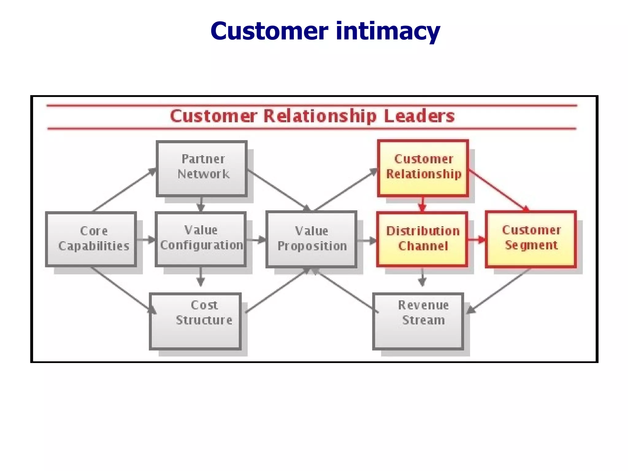 Customer intimacy 