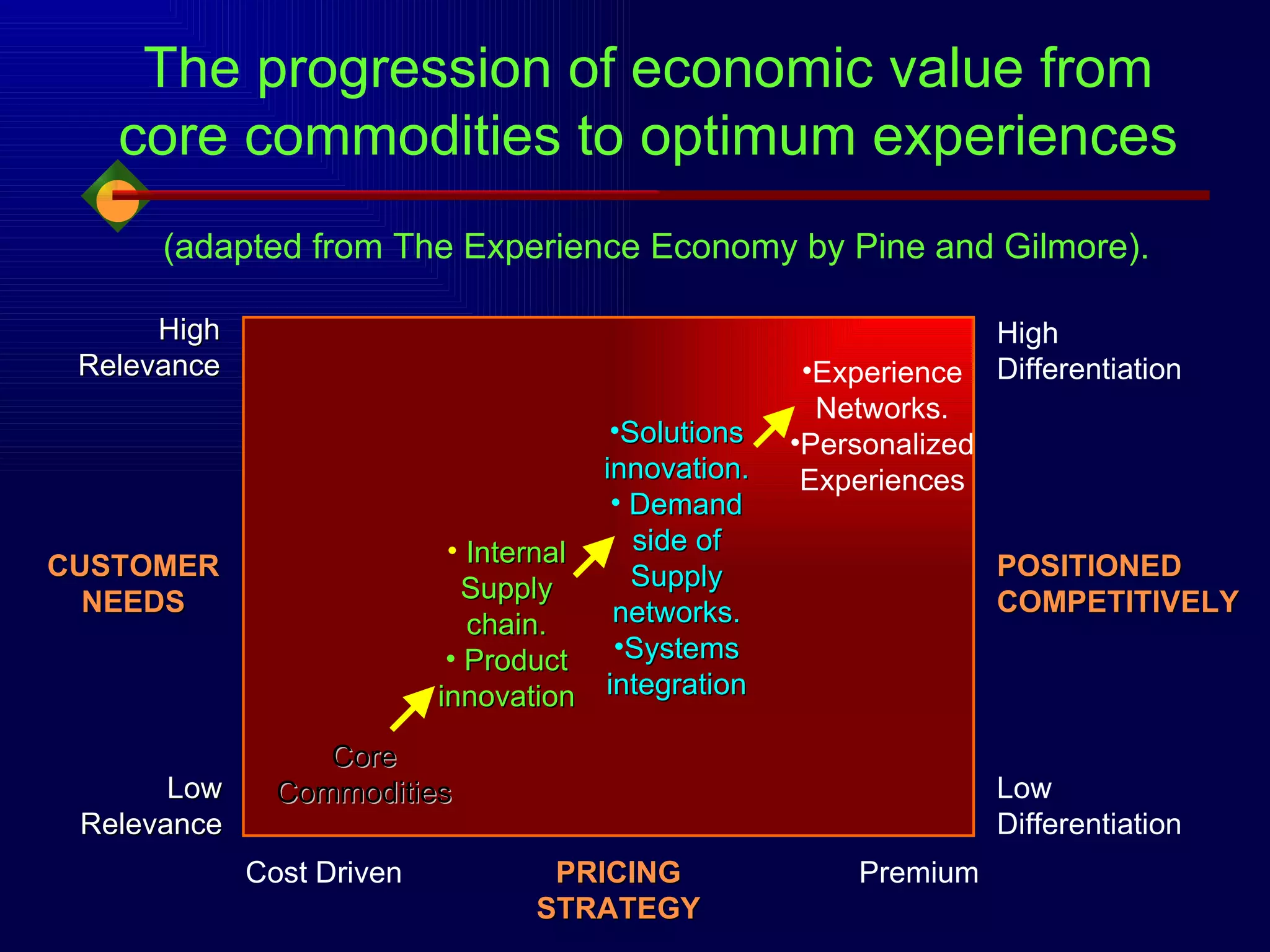 Core Commodities Internal Supply chain. Product innovation Solutions innovation. Demand side of Supply networks. Systems integration Experience Networks. Personalized Experiences The progression of economic value from  core commodities to optimum experiences  (adapted from The Experience Economy by Pine and Gilmore). High Relevance CUSTOMER NEEDS Low Relevance Low Differentiation POSITIONED COMPETITIVELY High Differentiation Cost Driven Premium PRICING STRATEGY 