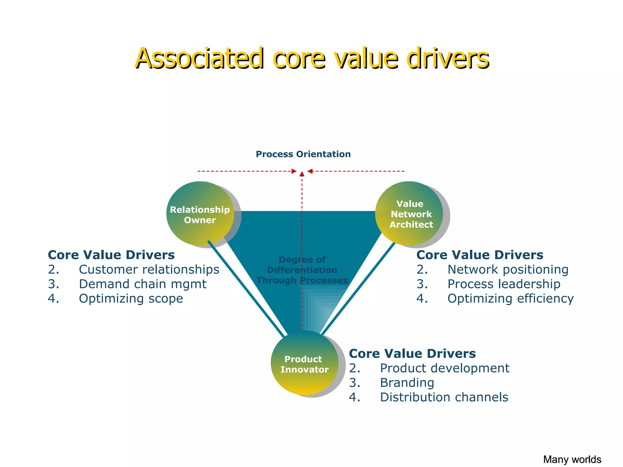 Associated core value drivers Core Value Drivers Product development Branding Distribution channels Core Value Drivers Network positioning Process leadership Optimizing efficiency Core Value Drivers Customer relationships Demand chain mgmt Optimizing scope Relationship Owner Value  Network Architect Product  Innovator Process Orientation Degree of Differentiation Through Processes Many worlds 