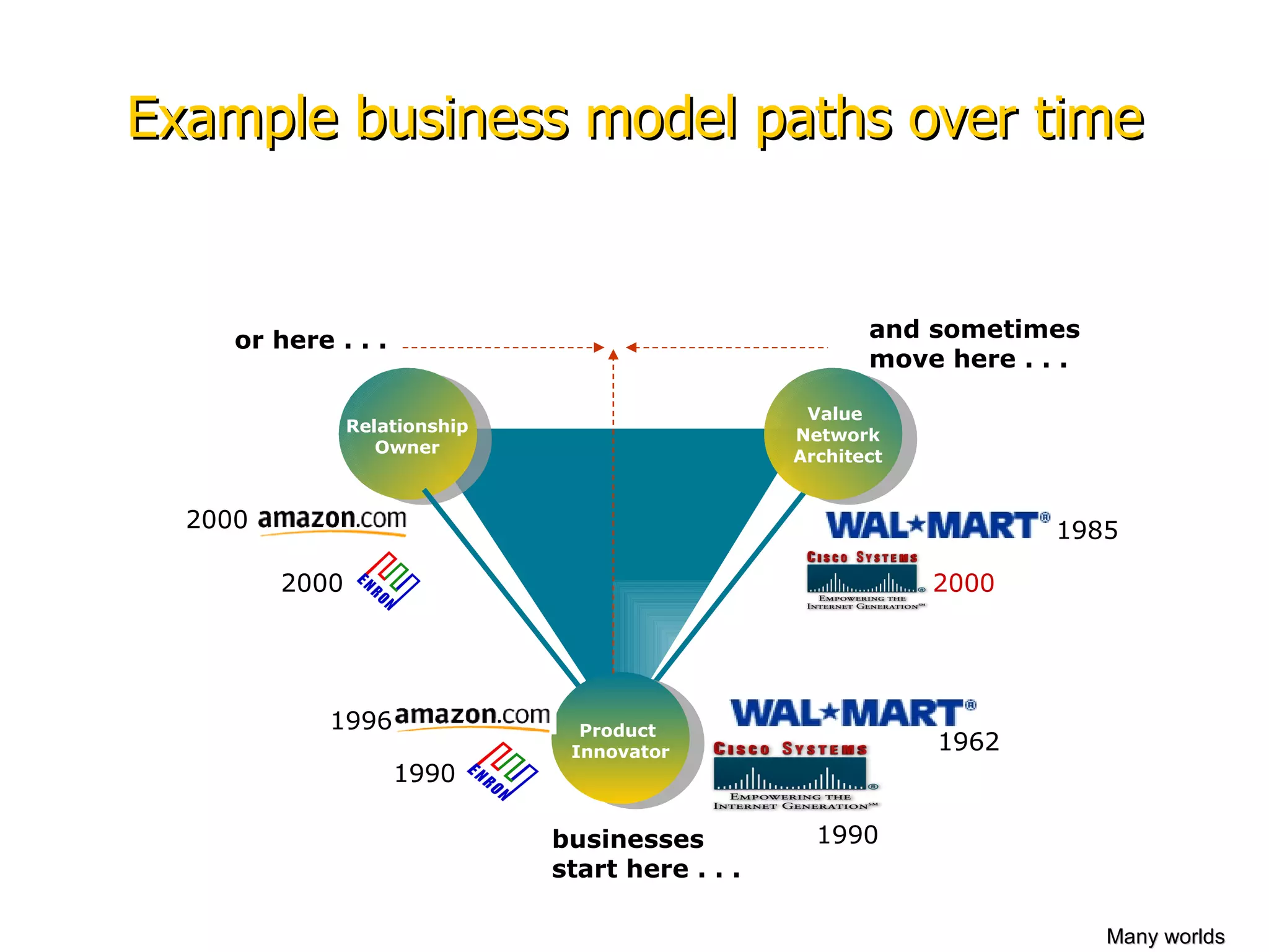 Example business model paths over time Relationship Owner Value  Network Architect Product  Innovator Many worlds 2000 2000 or here . . . 2000 1985 and sometimes  move here . . . businesses  start here . . . 1990  1962 1990 1996 