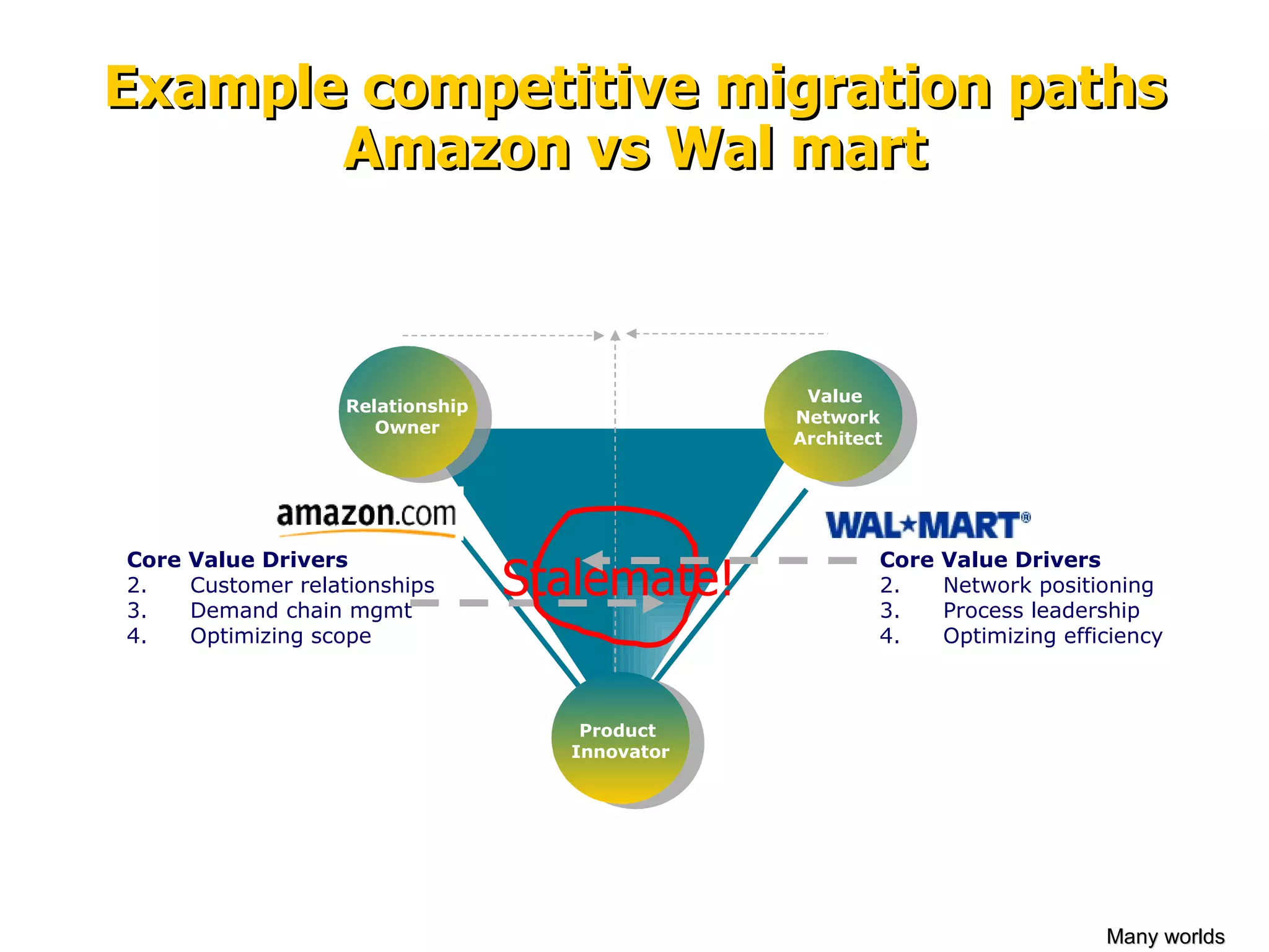 Example competitive migration paths Amazon vs Wal mart Degree of  differentiation through process Process Orientation Relationship Owner Value  Network Architect Product  Innovator Many worlds Core Value Drivers Customer relationships Demand chain mgmt Optimizing scope Stalemate! Core Value Drivers Network positioning Process leadership Optimizing efficiency 