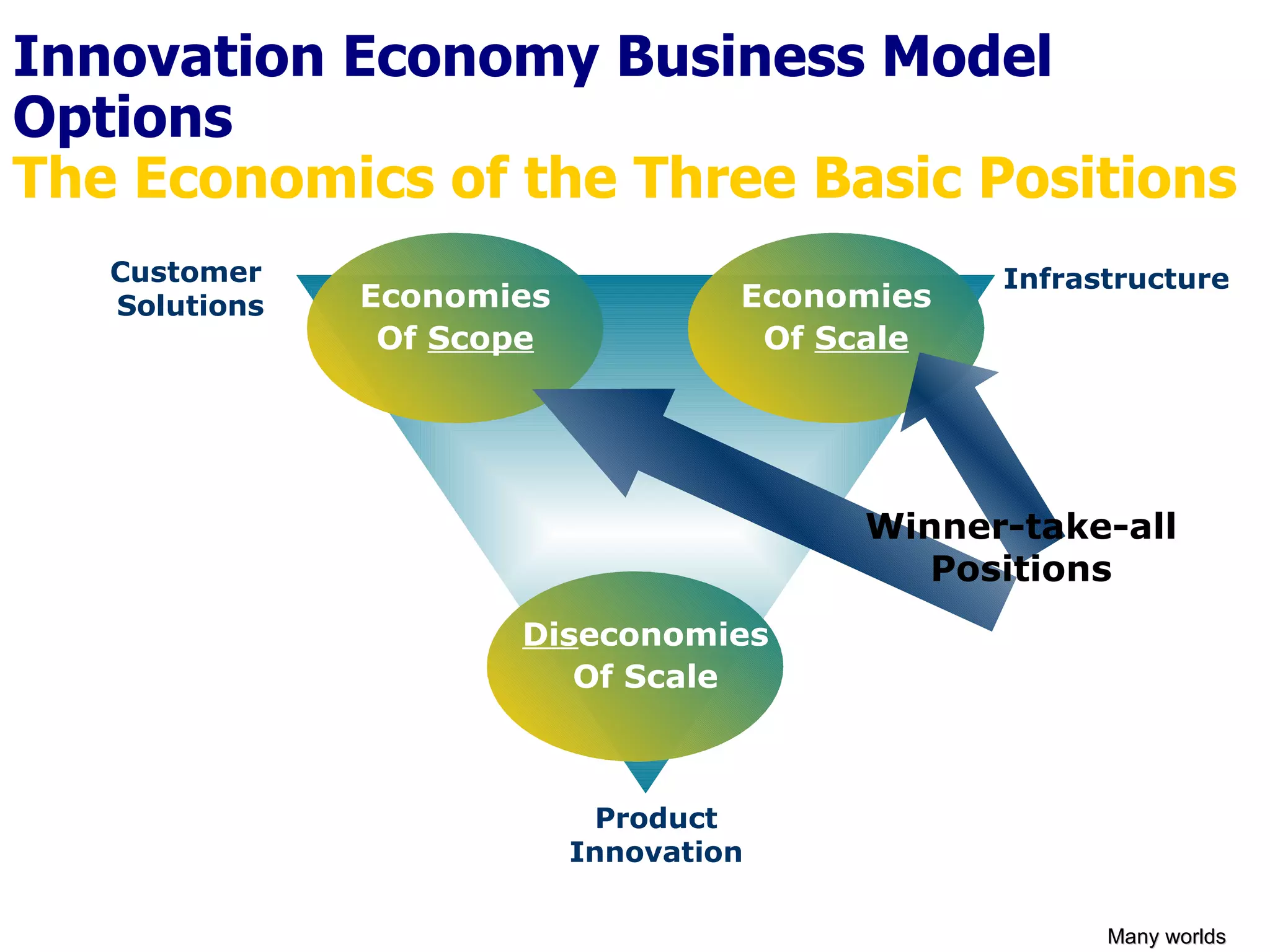 Innovation Economy Business Model Options The Economics of the Three Basic Positions Product Innovation Customer  Solutions Infrastructure Economies Of  Scope Economies Of  Scale Dis economies Of Scale Winner-take-all Positions Many worlds 
