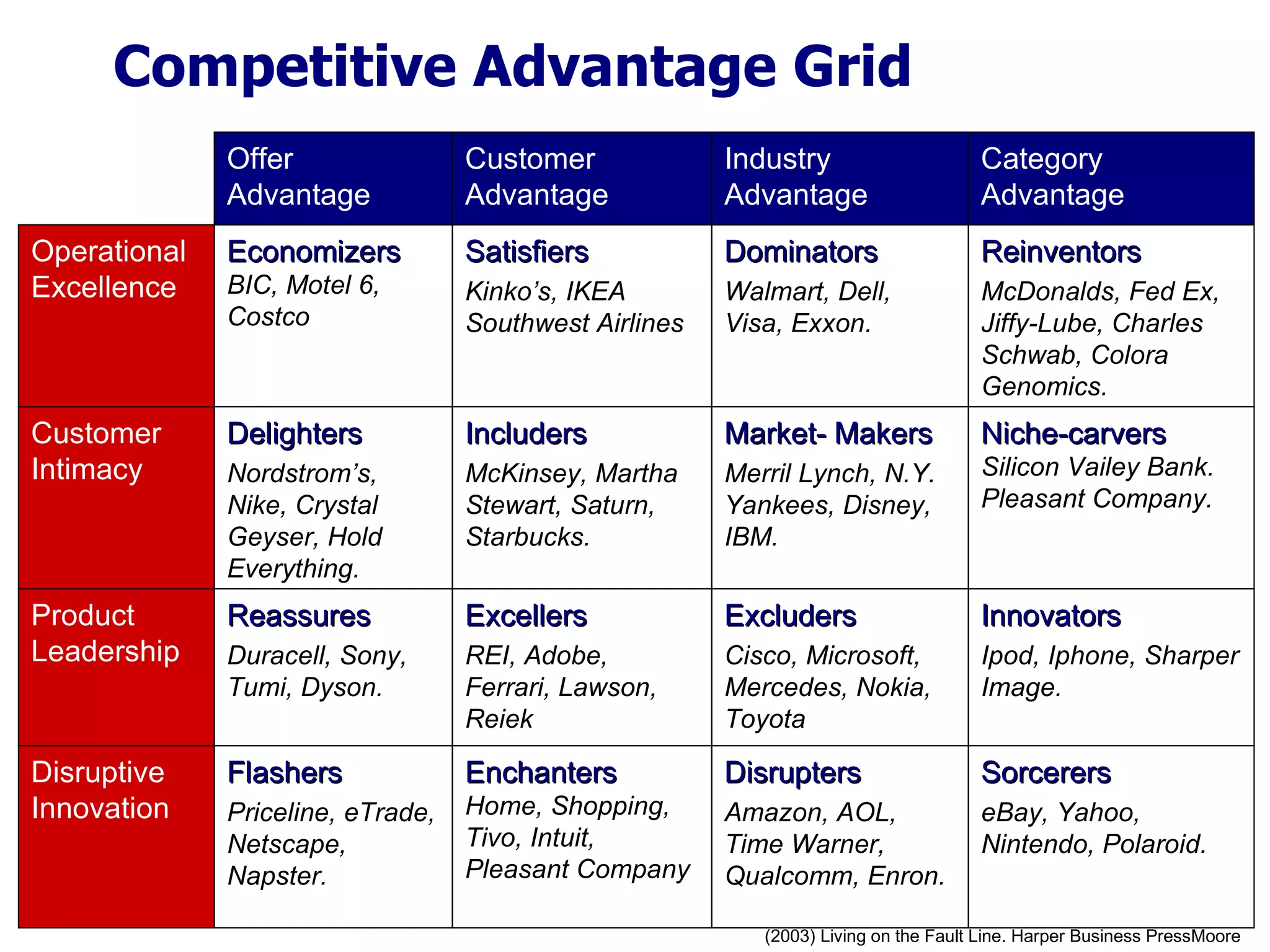 Competitive Advantage Grid Sorcerers eBay, Yahoo, Nintendo, Polaroid. Disrupters Amazon, AOL, Time Warner, Qualcomm, Enron. Enchanters   Home, Shopping, Tivo, Intuit, Pleasant Company Flashers Priceline, eTrade, Netscape, Napster. Disruptive Innovation Innovators Ipod, Iphone, Sharper Image. Excluders   Cisco, Microsoft, Mercedes, Nokia, Toyota Excellers REI, Adobe, Ferrari, Lawson, Reiek Reassures Duracell, Sony, Tumi, Dyson. Product Leadership Niche-carvers   Silicon Vailey Bank. Pleasant Company. Market- Makers Merril Lynch, N.Y. Yankees, Disney, IBM. Includers McKinsey, Martha Stewart, Saturn, Starbucks. Delighters Nordstrom’s, Nike, Crystal Geyser, Hold Everything. Customer Intimacy Reinventors McDonalds, Fed Ex, Jiffy-Lube, Charles Schwab, Colora Genomics. Dominators Walmart, Dell, Visa, Exxon. Satisfiers Kinko’s, IKEA Southwest Airlines Economizers   BIC, Motel 6, Costco Operational Excellence Category Advantage Industry Advantage Customer Advantage Offer Advantage (2003) Living on the Fault Line. Harper Business PressMoore  