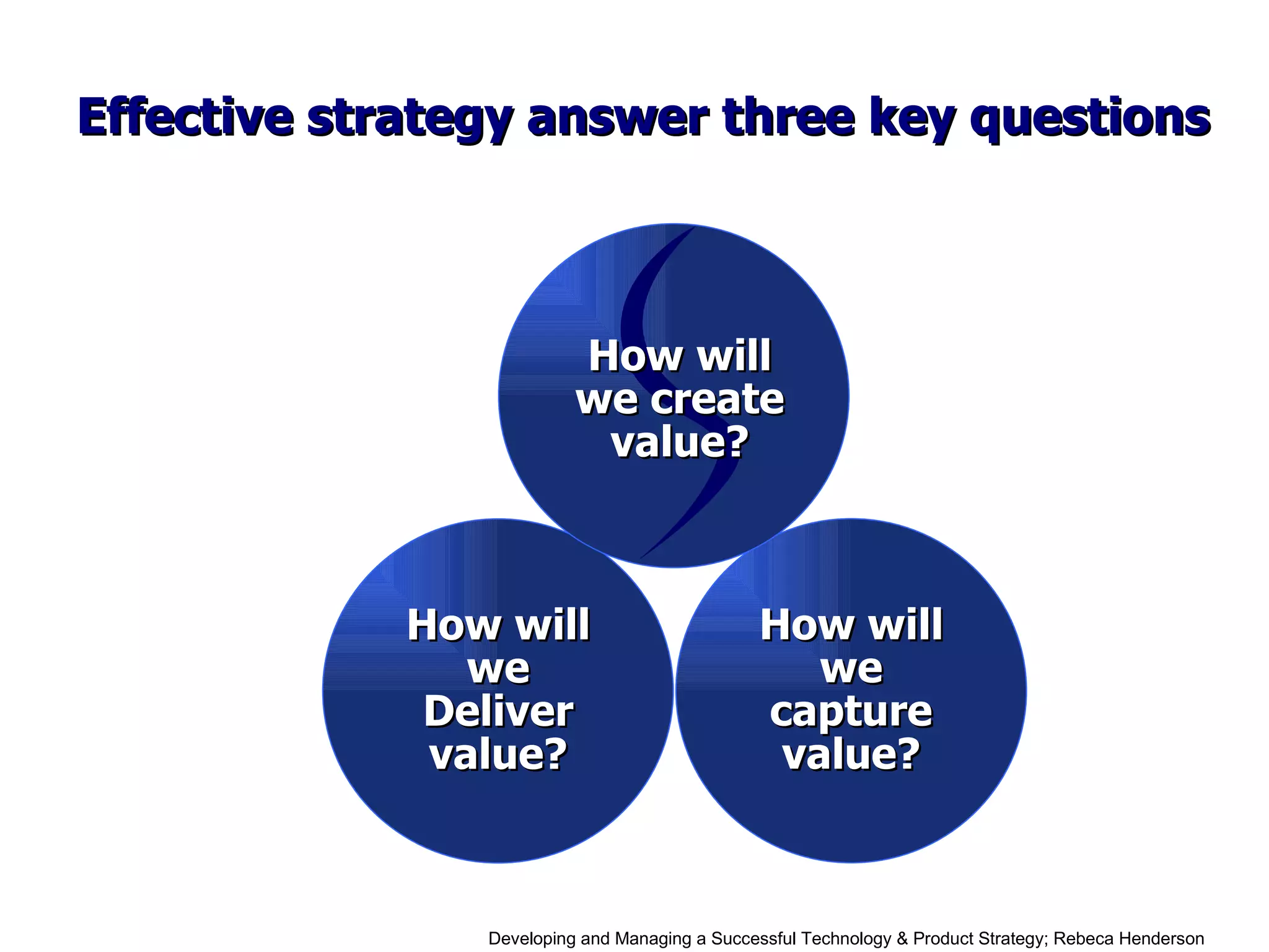 Effective strategy answer three key questions How will we Deliver value? How will we capture value? How will we create value? Developing and Managing a Successful Technology & Product Strategy;  Rebeca Henderson 