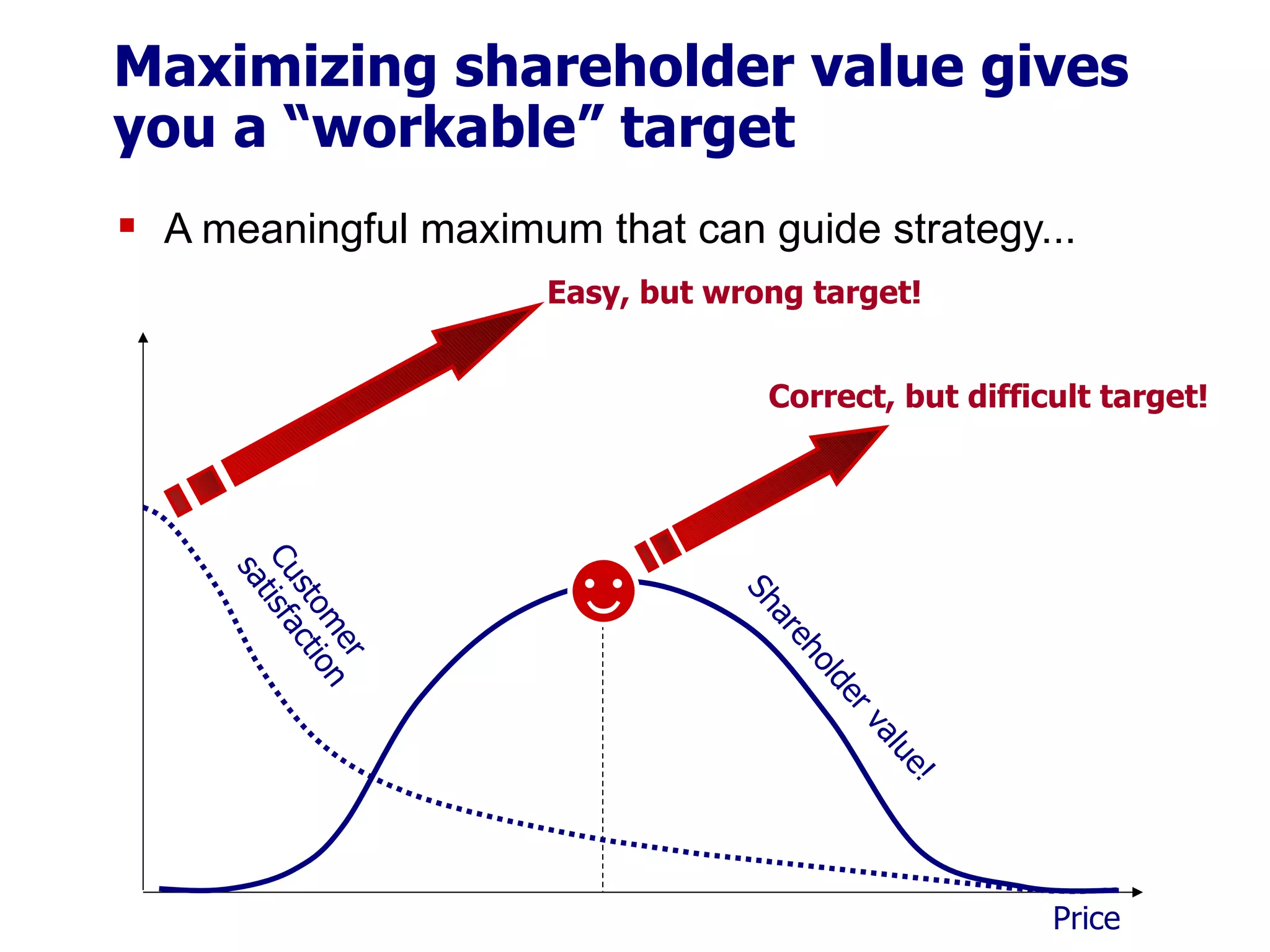 Maximizing shareholder value gives you a “workable” target A meaningful maximum that can guide strategy... Price Easy, but wrong target! Correct, but difficult target! Shareholder value! Customer satisfaction ☺ 