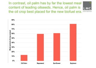 In contrast, oil palm has by far the lowest meal
content of leading oilseeds. Hence, oil palm is
the oil crop best placed for the new biofuel era.

                              90%

                              80%

                              70%
Meal content of crop output




                              60%

                              50%

                              40%

                              30%

                              20%

                              10%

                              0%
                                    Oil Palm   Rapeseed   Sunflower   Soybean
 