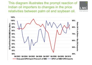 This diagram illustrates the prompt reaction of
Indian oil importers to changes in the price
relativities between palm oil and soybean oil.
                                        105%
                                        100%                                                              90%




                                                                                                                 Palm Oil % of (Palm + Soy Oil) Imports
Cif Tariff-Paid CPO/SBO Price Ratio .




                                        95%
                                        90%                                                               80%
                                        85%
                                        80%                                                               70%
                                        75%
                                        70%                                                               60%
                                        65%
                                        60%                                                               50%
                                        55%
                                        50%                                                                40%
                                          Q4 2003 Q4 2004 Q4 2005 Q4 2006 Q4 2007 Q4 2008 Q4 2009 Q4 2010
                                             Duty-paid CPO Import Price as % of SBO CPO % of SBO+CPO Imports
 