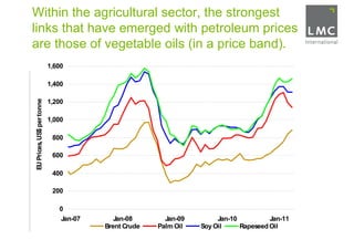 Within the agricultural sector, the strongest
links that have emerged with petroleum prices
are those of vegetable oils (in a price band).
                           1,600

                           1,400
EU Prices, US$ per tonne




                           1,200

                           1,000

                            800

                            600

                            400

                            200

                              0
                              Jan-07      Jan-08       Jan-09        Jan-10          Jan-11
                                       Brent Crude   Palm Oil   Soy Oil     Rapeseed Oil
 