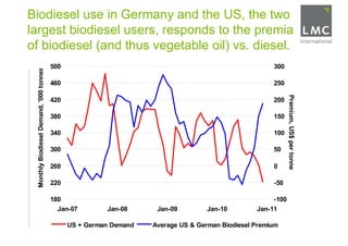 Biodiesel use in Germany and the US, the two
largest biodiesel users, responds to the premia
of biodiesel (and thus vegetable oil) vs. diesel.
                                         500                                                           300
 Monthly Biodiesel Demand, '000 tonnes




                                         460                                                           250




                                                                                                              Premium, US$ per tonne
                                         420                                                           200

                                         380                                                           150

                                         340                                                           100

                                         300                                                           50

                                         260                                                           0

                                         220                                                           -50

                                         180                                                           -100
                                           Jan-07        Jan-08      Jan-09         Jan-10        Jan-11

                                               US + German Demand   Average US & German Biodiesel Premium
 