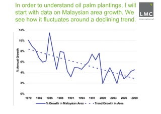 In order to understand oil palm plantings, I will
start with data on Malaysian area growth. We
see how it fluctuates around a declining trend.
            12%


            10%
% Annual Growth




                  8%


                  6%


                  4%


                  2%


                  0%
                       1979   1982   1985   1988    1991   1994   1997   2000   2003   2006   2009
                                     % Growth in Malaysian Area      Trend Growth in Area
 