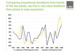 Comparing proportional deviations from trends
of the two series, we find a very clear feedback
from prices to area expansion.
 120%

 100%

  80%

  60%

  40%

  20%

  0%

 -20%

 -40%

 -60%
        1979   1982   1985   1988   1991    1994   1997   2000   2003    2006   2009
               Deviation of Plantings from Trend     Deviation of Prices from Trend
 