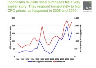 Indonesian oil palm seed purchases tell a very
similar story. They respond immediately to high
CPO prices, as happened in 2008 and 2010.
                                250                                                                 3,000




                                                                                                            Malaysia CPO price, Ringgit/tonne
                                200                                                                 2,400
 Millions of germinated seeds




                                150                                                                 1,800



                                100                                                                 1,200



                                50                                                                  600



                                 0                                                                  0
                                      1988 1990 1992 1994 1996 1998 2000 2002 2004 2006 2008 2010
                                                       Seed supply in Indonesia CPO price
 
