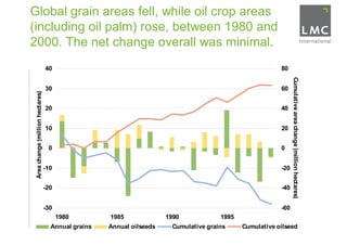 Global grain areas fell, while oil crop areas
(including oil palm) rose, between 1980 and
2000. The net change overall was minimal.
                                  40                                                                     80




                                                                                                               Cumulative area change (million hectares)
                                  30                                                                     60
 Area change (million hectares)




                                  20                                                                     40


                                  10                                                                     20


                                   0                                                                     0


                                  -10                                                                    -20


                                  -20                                                                    -40


                                  -30                                                                    -60
                                        1980        1985              1990            1995
                                    Annual grains   Annual oilseeds    Cumulative grains     Cumulative oilseed
 