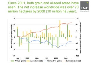 Since 2001, both grain and oilseed areas have
risen. The net increase worldwide was over 70
million hectares by 2008 (10 million ha./year).
                                  30                                                                         120




                                                                                                                    Cumulative area change (million hectares)
                                  20                                                                         80
 Area change (million hectares)




                                  10                                                                         40


                                   0                                                                         0


                                  -10                                                                        -40


                                  -20                                                                        -80


                                  -30                                                                        -120
                                        1980    1985        1990         1995       2000        2005
                                    Annual grains      Annual oilseeds      Cumulative grains     Cumulative oilseed
 