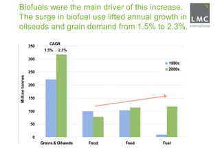 Biofuels were the main driver of this increase.
The surge in biofuel use lifted annual growth in
oilseeds and grain demand from 1.5% to 2.3%.
                           CAGR
                 350
                         1.5%   2.3%

                 300
                                                           1990s
                                                           2000s
                 250
Million tonnes




                 200


                 150


                 100


                 50


                  0
                       Grains & Oilseeds   Food   Feed   Fuel
 
