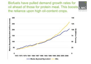 Biofuels have pulled demand growth rates for
oil ahead of those for protein meal. This boosts
the reliance upon high oil-content crops.
                                              300                                                                      150
Meal in Soymeal Equivalent (million tonnes)




                                              250                                                                      125




                                                                                                                             Oil (Million Tonnes)
                                              200                                                                      100


                                              150                                                                      75


                                              100                                                                      50


                                              50                                                                       25


                                               0                                                                       0
                                                    1972 1975 1978 1981 1984 1987 1990 1993 1996 1999 2002 2005 2008
                                                                      Meals, Soymeal Equivalent     Oils
 
