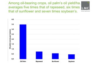 Among oil-bearing crops, oil palm’s oil yield/ha.
averages five times that of rapeseed, six times
that of sunflower and seven times soybean’s.

                                4.0


                                3.5


                                3.0
Oil yield, tonnes per hectare




                                2.5


                                2.0


                                1.5


                                1.0


                                0.5


                                0.0
                                      Oil Palm   Rapeseed   Sunflower   Soybean
 