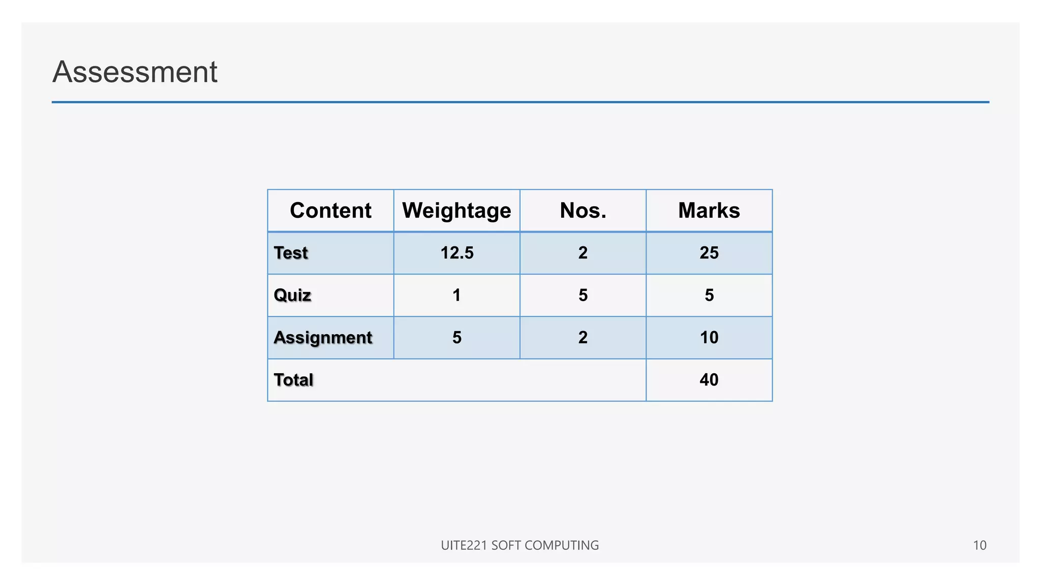 Assessment
Content Weightage Nos. Marks
Test 12.5 2 25
Quiz 1 5 5
Assignment 5 2 10
Total 40
UITE221 SOFT COMPUTING 10
 