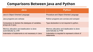 python introduction and basics,with sample programs | PPTX