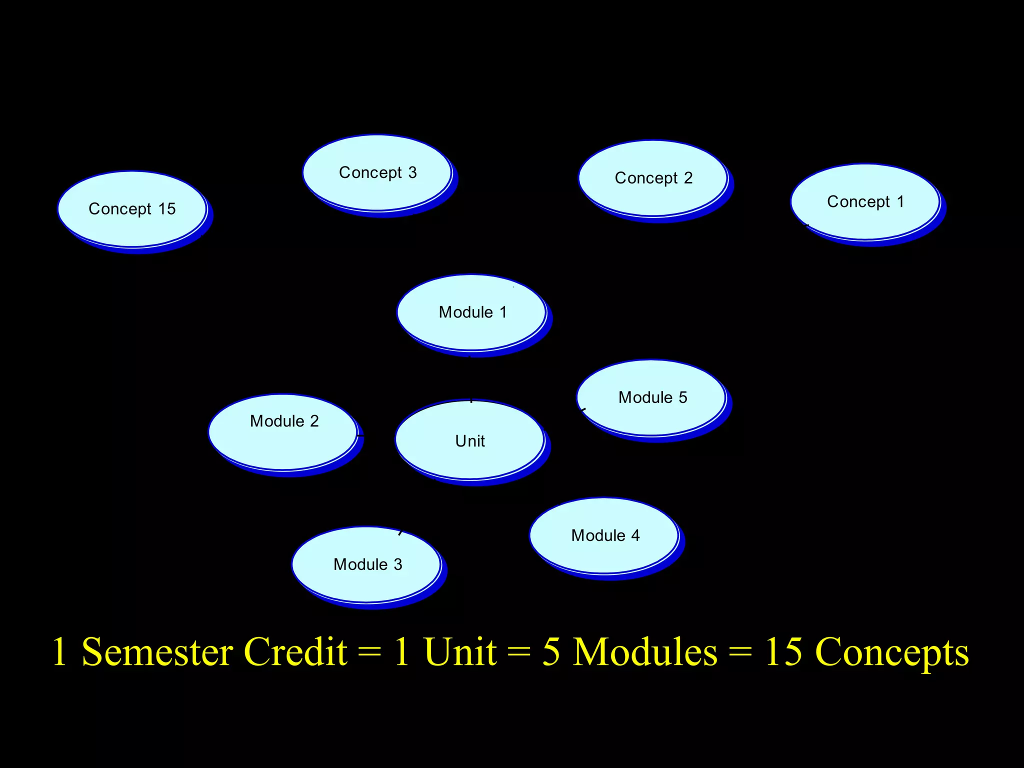 1 Semester Credit = 1 Unit = 5 Modules = 15 Concepts 