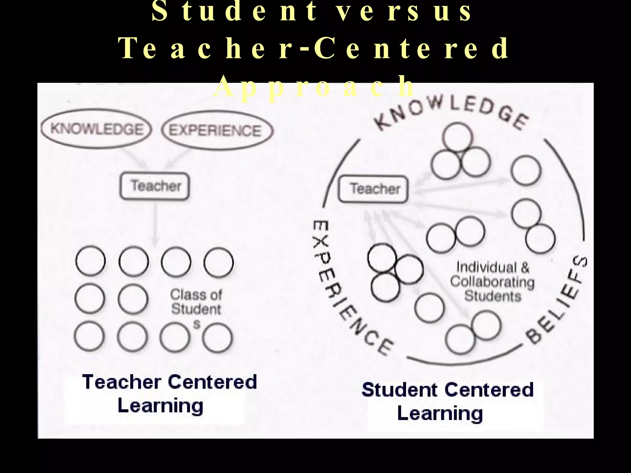 Student versus Teacher-Centered Approach 