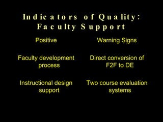 Indicators of Quality: Faculty Support Positive Faculty development process Instructional design support Warning Signs Direct conversion of F2F to DE Two course evaluation systems 