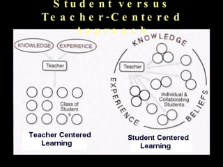 Student versus Teacher-Centered Approach 