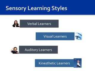 Verbal Learners


           Visual Learners


Auditory Learners


        Kinesthetic Learners
 