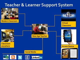 Modern Classroom
                                            Virtual
                                            Classroom




                          New Age Teacher


Classroom
anywhere                                    Access Device

                   Social Media
 