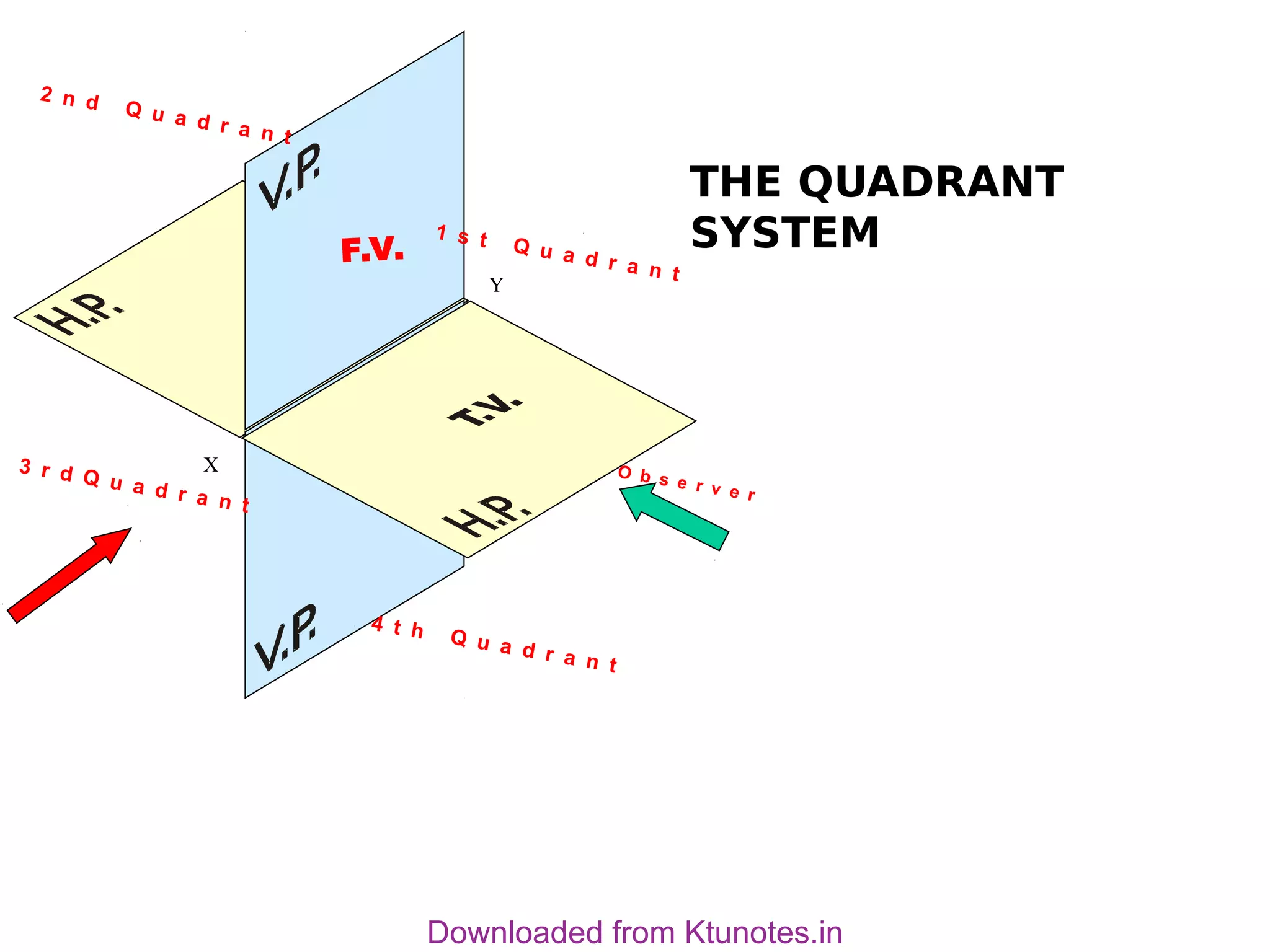 X
Y
1 s t Q u a d r a n t
2 n d Q u a d r a n t
3 r d Q u a d r a n t
4 t h Q u a d r a n t
F.V.
O b s e r v e r
THE QUADRANT
SYSTEM
Downloaded from Ktunotes.in
 