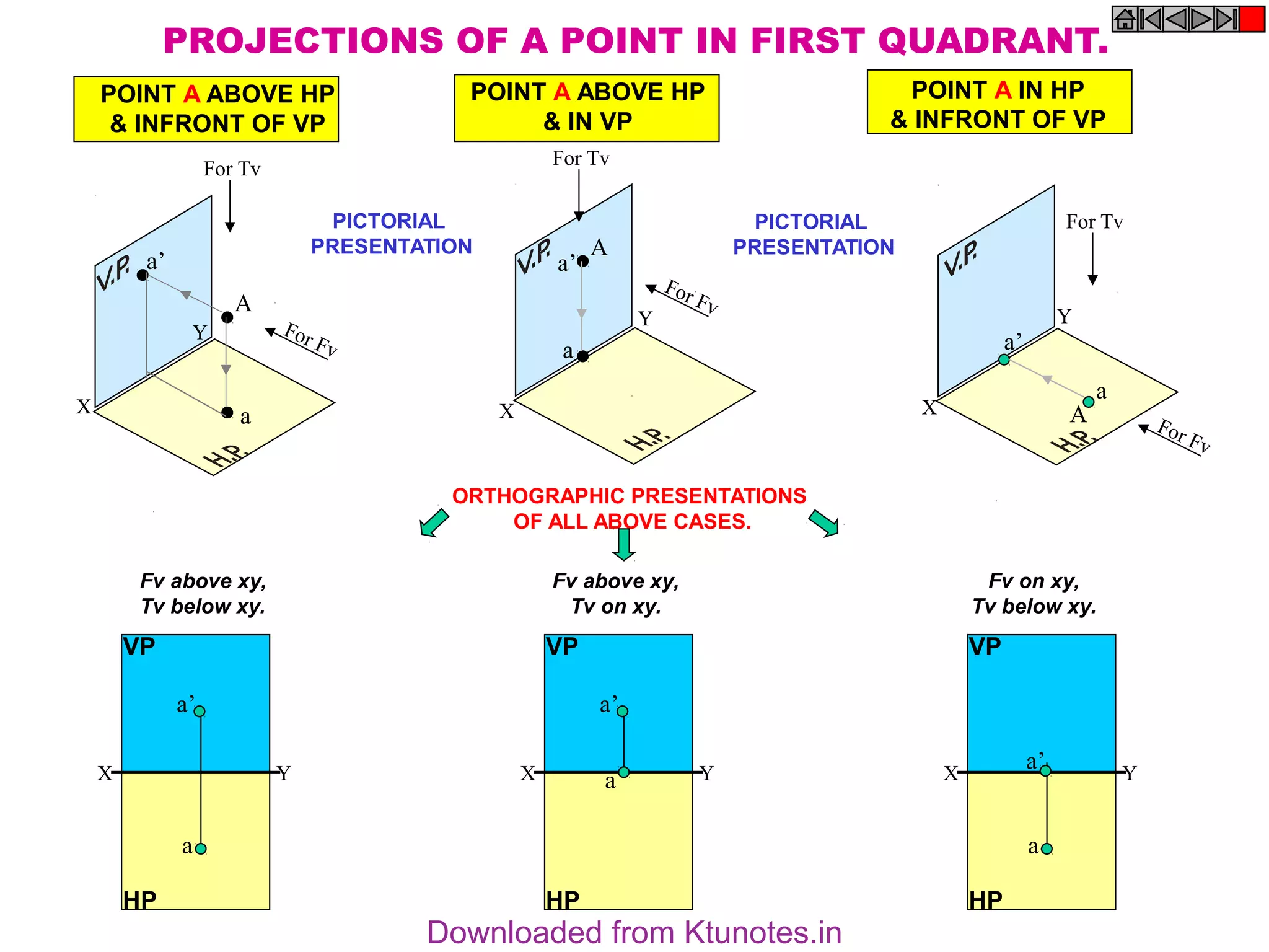 A
a
a’
A
a
a’
A
a
a’
X
Y
X
Y
X
Y
For Fv
For Tv
For Fv
For Tv
For Tv
For Fv
POINT A ABOVE HP
& INFRONT OF VP
POINT A IN HP
& INFRONT OF VP
POINT A ABOVE HP
& IN VP
PROJECTIONS OF A POINT IN FIRST QUADRANT.
PICTORIAL
PRESENTATION
PICTORIAL
PRESENTATION
ORTHOGRAPHIC PRESENTATIONS
OF ALL ABOVE CASES.
X Y
a
a’
VP
HP
X Y
a’
VP
HP
a X Y
a
VP
HP
a’
Fv above xy,
Tv below xy.
Fv above xy,
Tv on xy.
Fv on xy,
Tv below xy.
Downloaded from Ktunotes.in
 