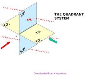 X
Y
1 s t Q u a d r a n t
2 n d Q u a d r a n t
3 r d Q u a d r a n t
4 t h Q u a d r a n t
F.V.
O b s e r v e r
THE QUADRANT
SYSTEM
Downloaded from Ktunotes.in
 