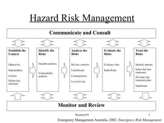 Hazard Risk Management Establish the Context Objectives Stakeholders Criteria Define key elements Identify the Risks Hazards analysis Vulnerability analysis Analyze the Risks Review controls Likelihoods Consequences Level of risk Evaluate the Risks Evaluate risks Rank Risks Treat the Risks Identify options Select the best responses Develop risk treatment plan Implement Communicate and Consult Monitor and Review Emergency Management Australia, 2002.  Emergency Risk Management 